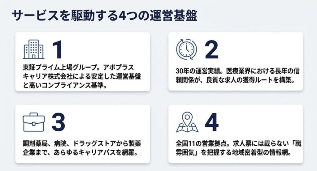 アポプラスキャリアが運営する30年の実績