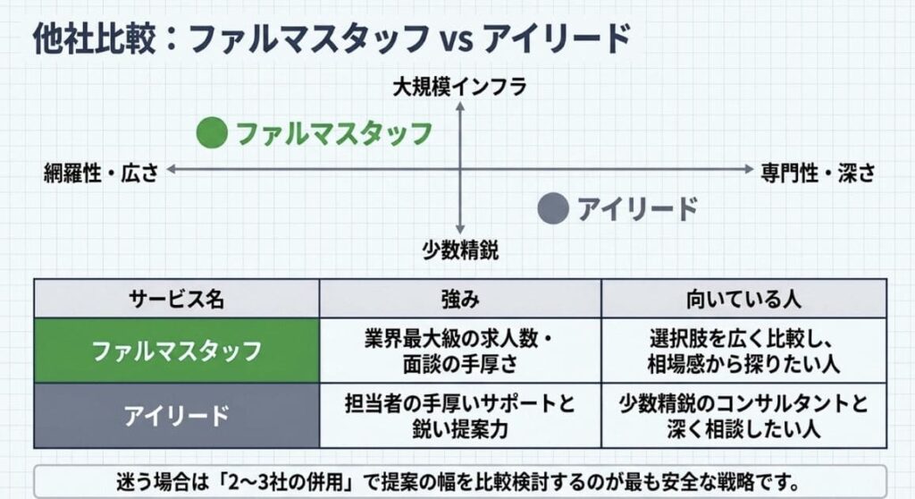 ファルマスタッフと他社薬剤師転職サイトの比較:あなたに合うのは?
