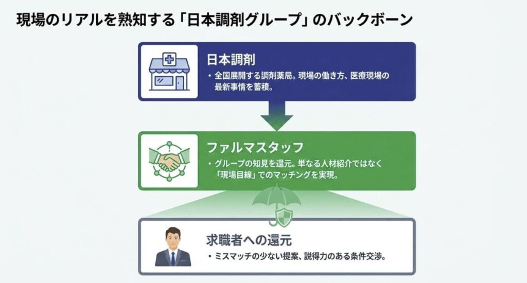ファルマスタッフとは?薬剤師向け転職支援サービスの特徴と運営会社