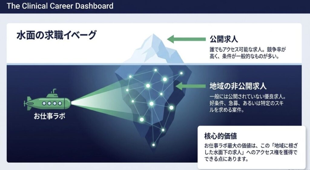 地域に特化した非公開求人の豊富さ