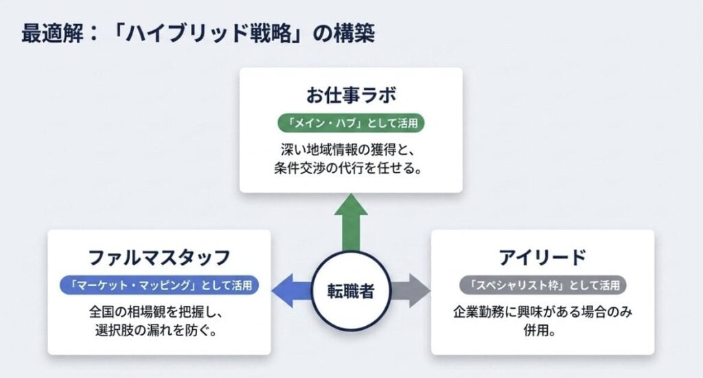 複数の転職サービスを併用して比較検討する重要性