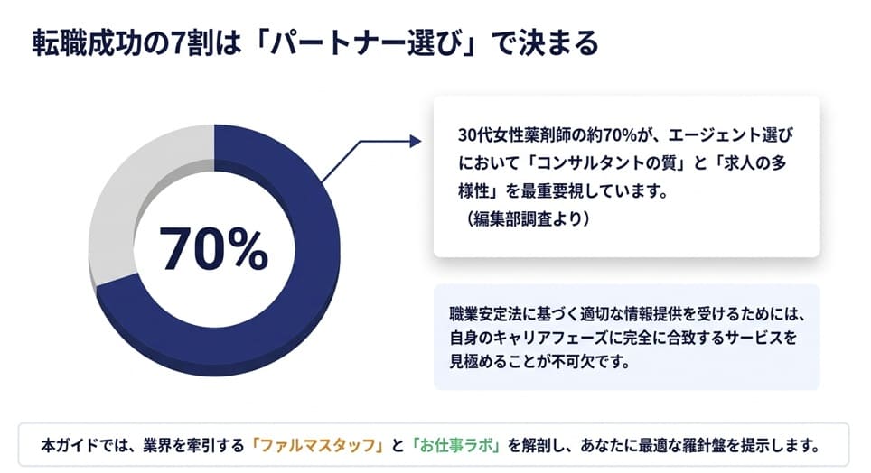 「コンサルタントの質」と「求人の多様性」を