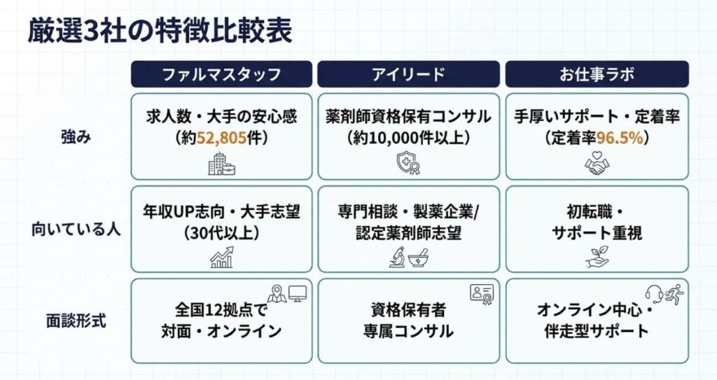厳選3社の特徴を一目で比較できるマトリクス