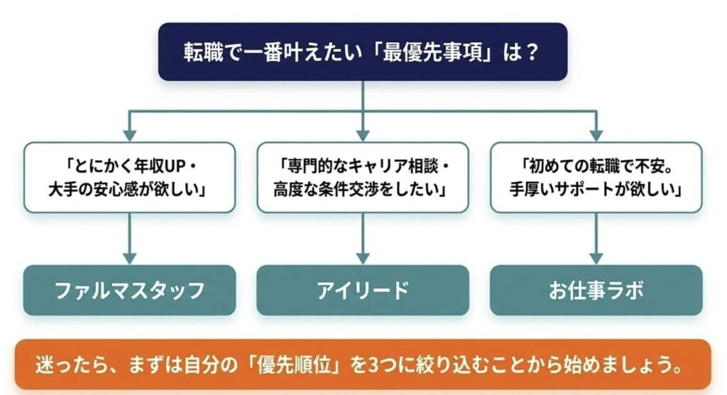 結論:薬剤師におすすめの転職サイト厳選3社と比較表