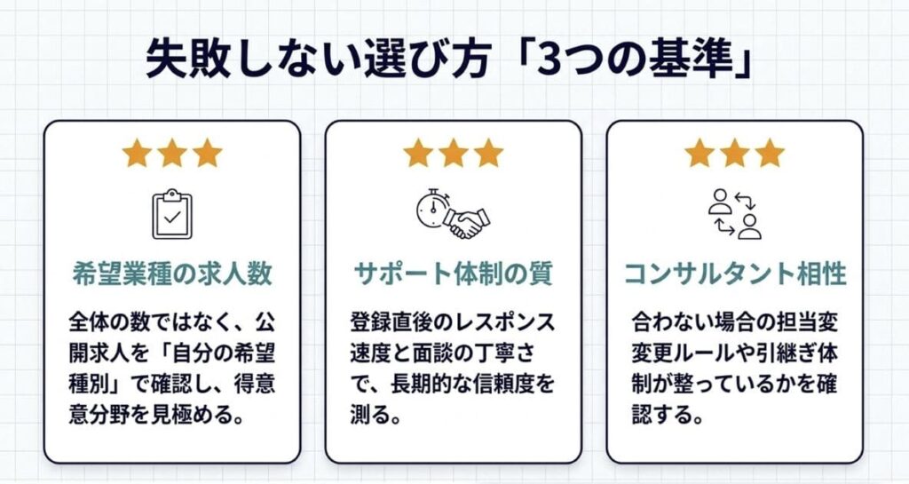 失敗しない薬剤師転職サイトの選び方・3つの基準