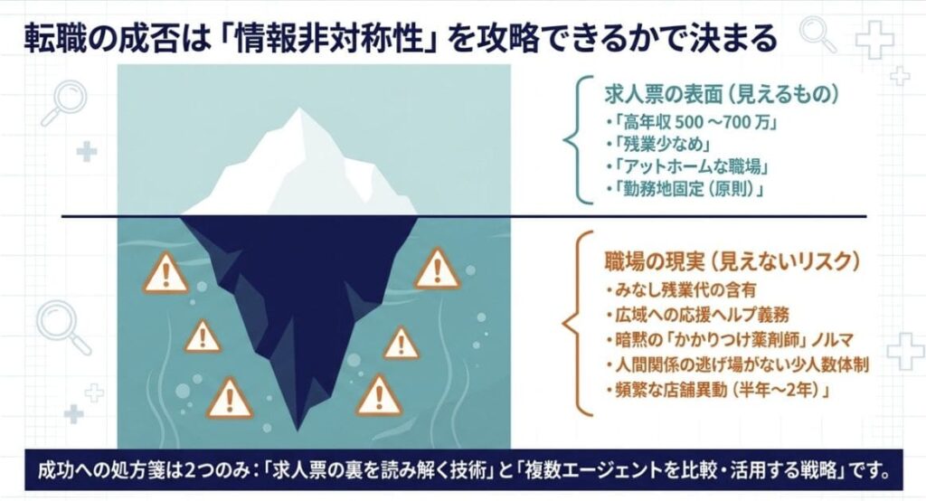 「求人票の読み解き」と「複数エージェントの比較活用」