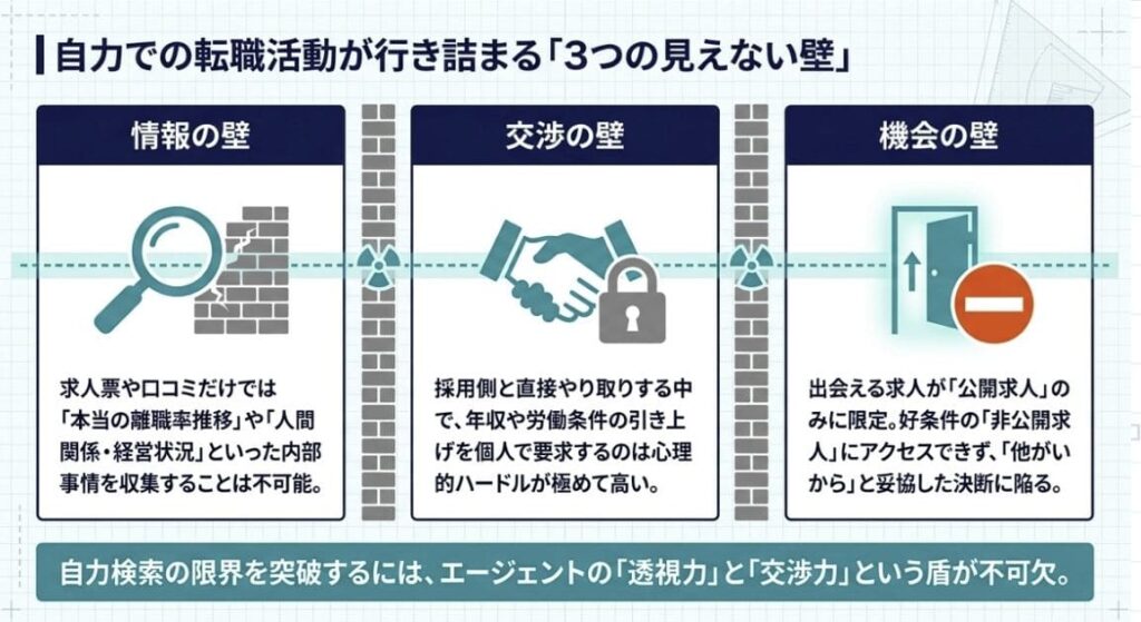 なぜ自力での転職は失敗リスクが高まりやすいのか