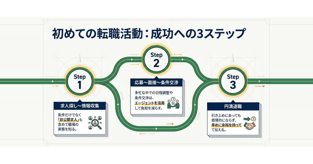初めての転職活動の進め方ステップ