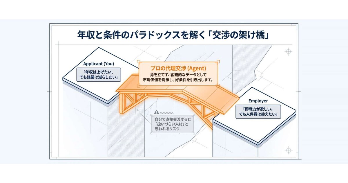 30代の年収・条件交渉にファルマスタッフが向いている理由