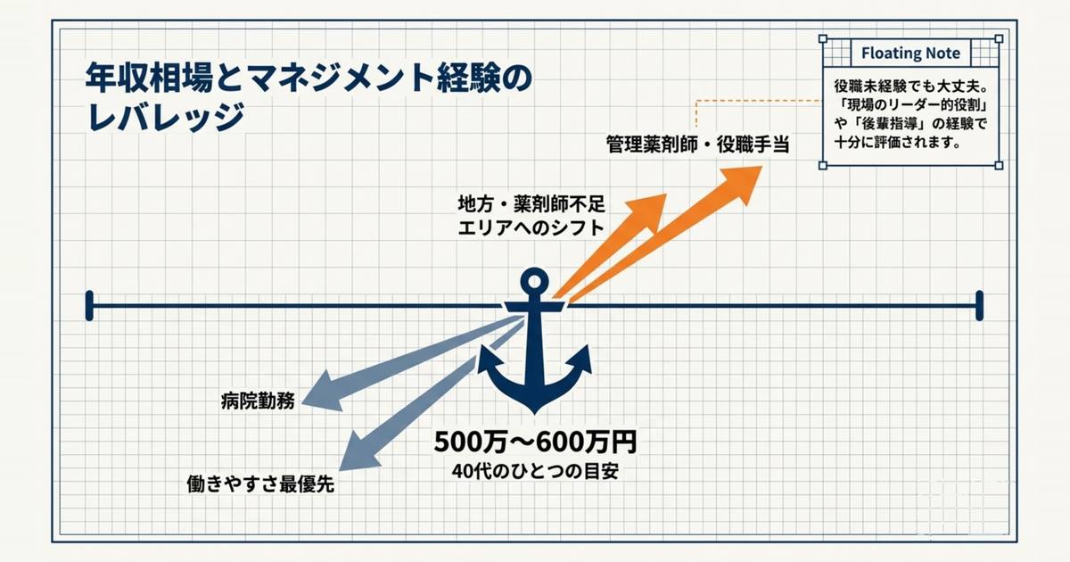 40代薬剤師が年収を下げずに転職するための条件