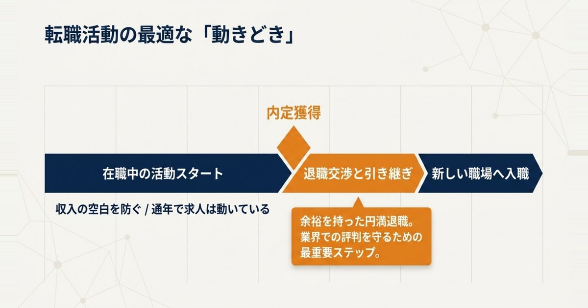 動きどき(在籍期間とタイミング)