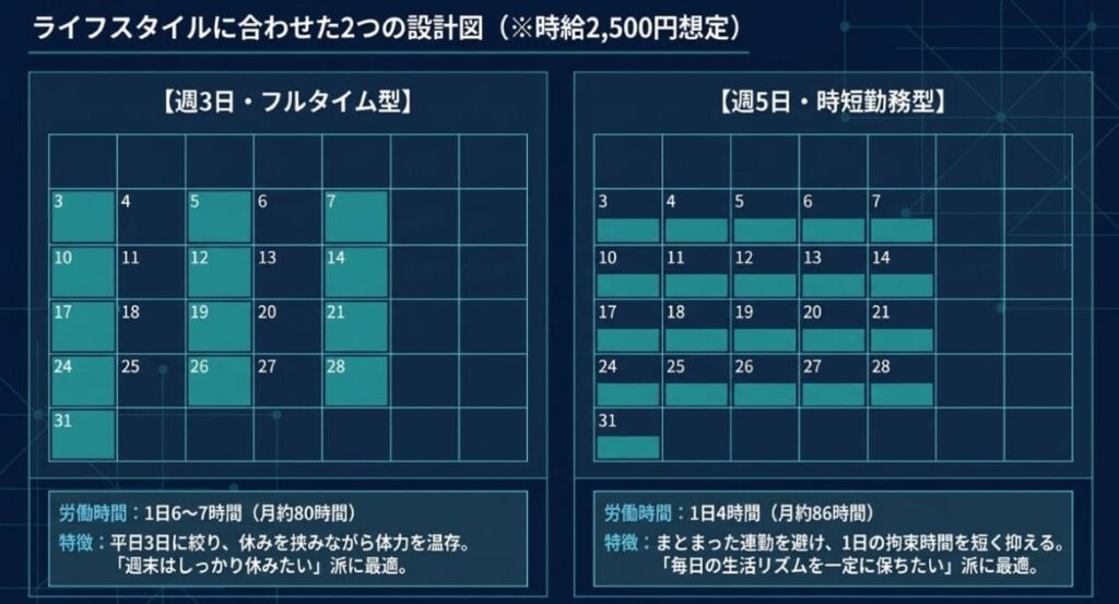 【週3日・フルタイム】の働き方モデル