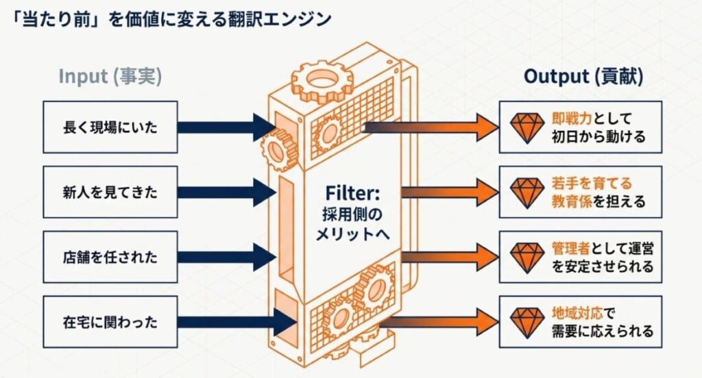 経験を「採用側の言葉」に翻訳する見せ方