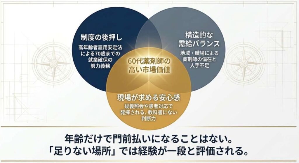 なぜ60代の薬剤師が求められるのか(背景と制度の追い風)