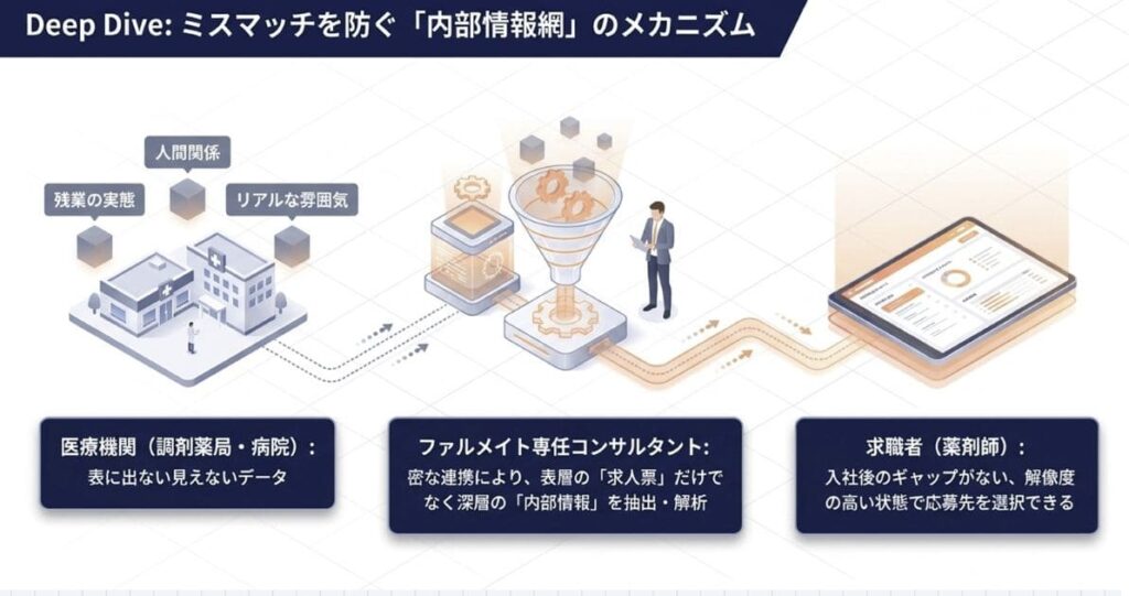 真実4:医療機関との連携が強く、内部情報に詳しい