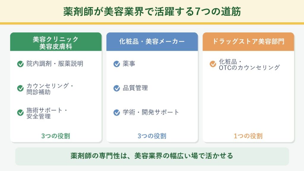 薬剤師が美容業界で活躍する7つの道筋(美容クリニックの院内調剤・カウンセリング・施術サポート、化粧品メーカーの薬事・品質管理・学術、ドラッグストア美容部門)を整理した図