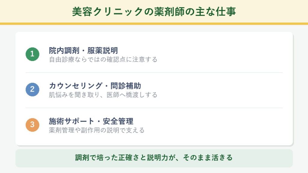 美容クリニックの薬剤師の主な仕事(院内調剤・服薬説明、カウンセリング・問診補助、施術サポート・安全管理)を示した図