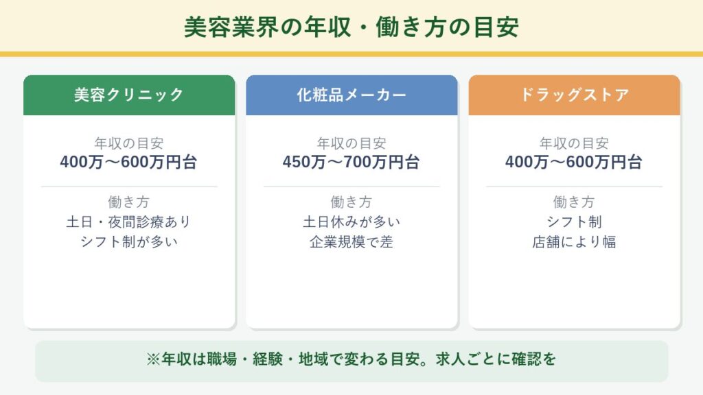 美容業界の薬剤師の年収と働き方の目安を職場別(美容クリニック・化粧品メーカー・ドラッグストア)に整理した図