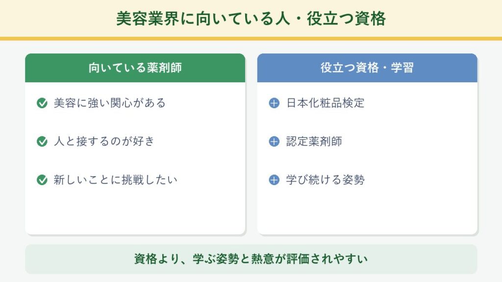 美容業界に向いている薬剤師の特徴と、役立つ資格・学習(日本化粧品検定・認定薬剤師)を対比した図