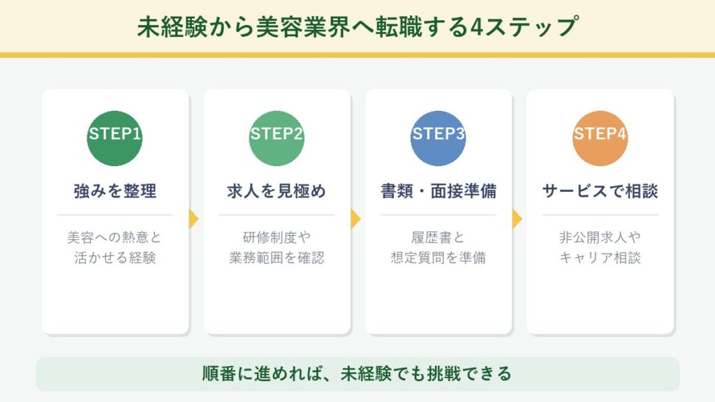 未経験から美容業界へ転職する4ステップ(強みを整理・求人を見極め・書類と面接準備・サービスで相談)を示した図