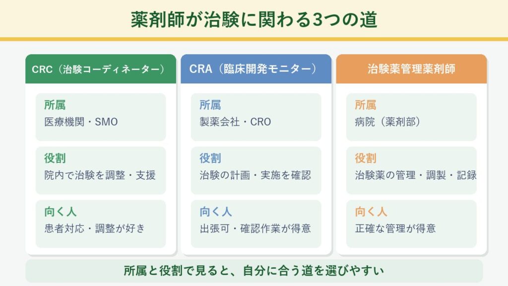 治験に関わる薬剤師の3つの道(CRC・CRA・治験薬管理薬剤師)の所属・役割・向いている人を整理した図