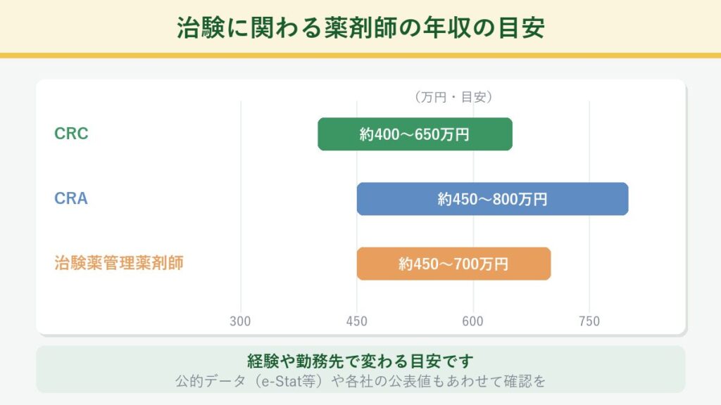 治験に関わる薬剤師の年収の目安をCRC・CRA・治験薬管理薬剤師の職種別に示した図(経験や勤務先で変わる目安)