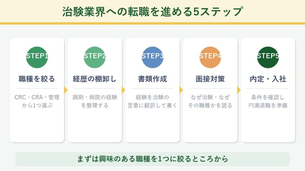 治験に関わる薬剤師のキャリアパス(調剤・病院薬剤師からCRC、そしてリーダーやCRA・製薬の開発職へ)を示した図