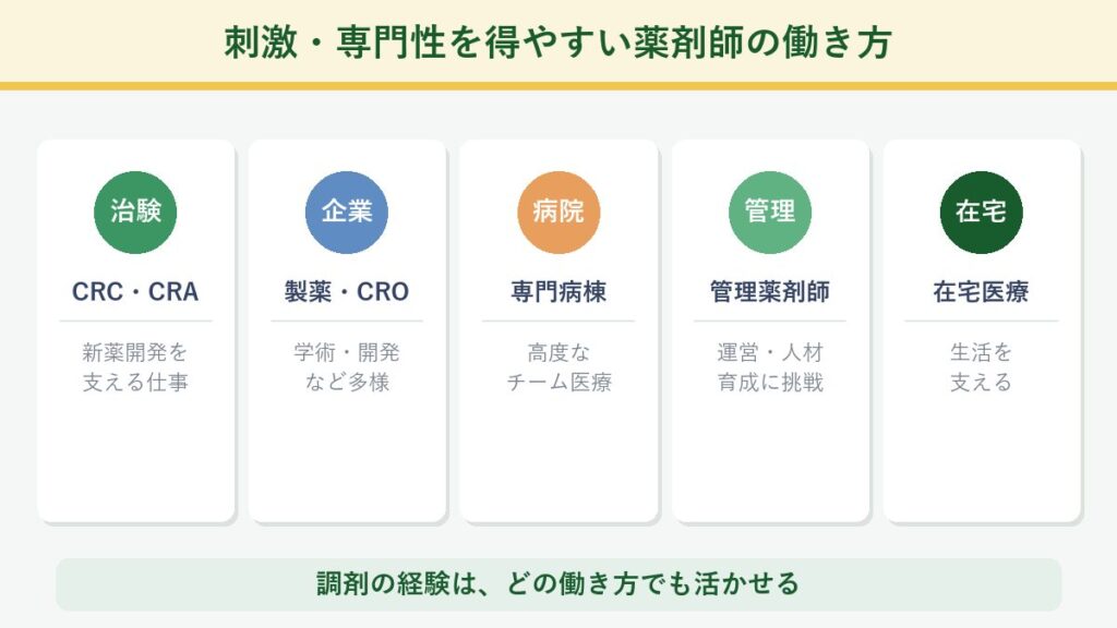 刺激や専門性を得やすい薬剤師の働き方(治験・企業/製薬・病院・管理薬剤師・在宅医療)を整理した図