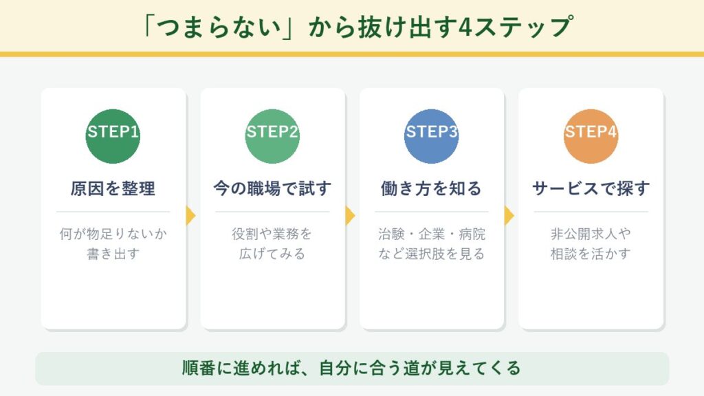 「調剤がつまらない」から抜け出す4ステップ(原因を整理・今の職場で試す・働き方を知る・サービスで探す)を示した図
