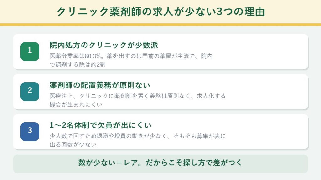 クリニック薬剤師の求人が少ない3つの理由を示した図解