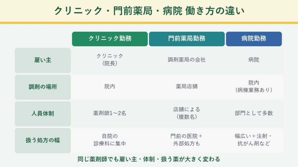 クリニック・門前薬局・病院の働き方の違いを比較した図解