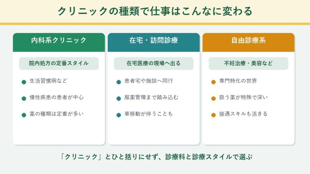 クリニックの種類(内科系・在宅・自由診療)による仕事の違いの図解