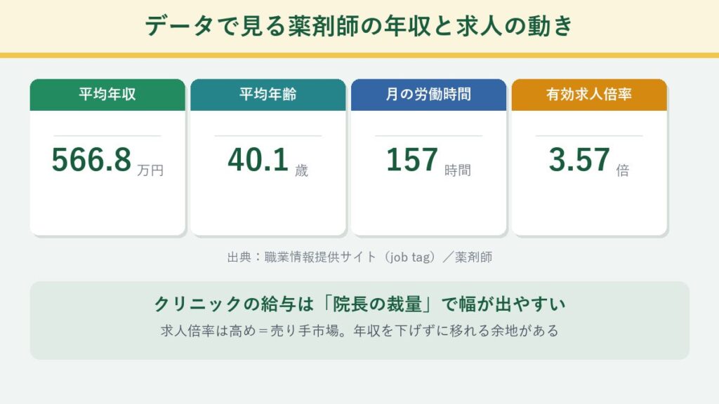 薬剤師の平均年収・平均年齢・労働時間・有効求人倍率のデータ図解