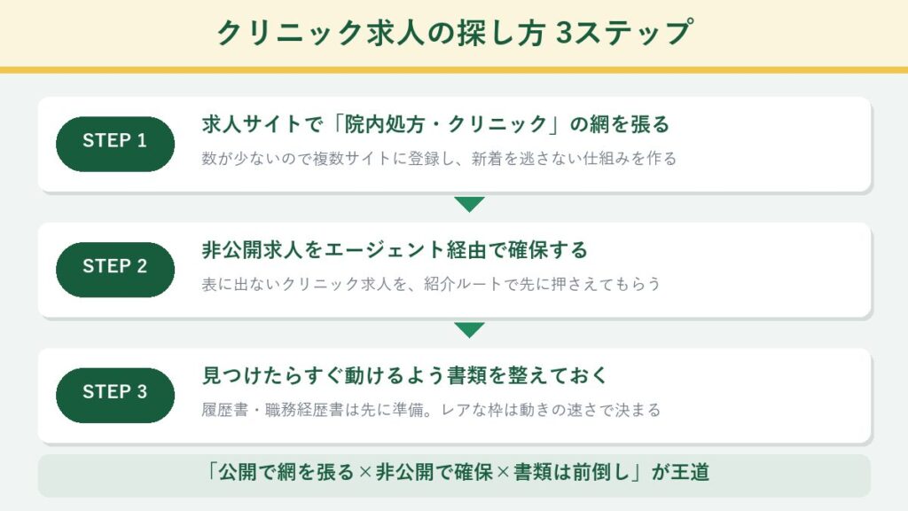 クリニック薬剤師の求人の探し方3ステップの図解