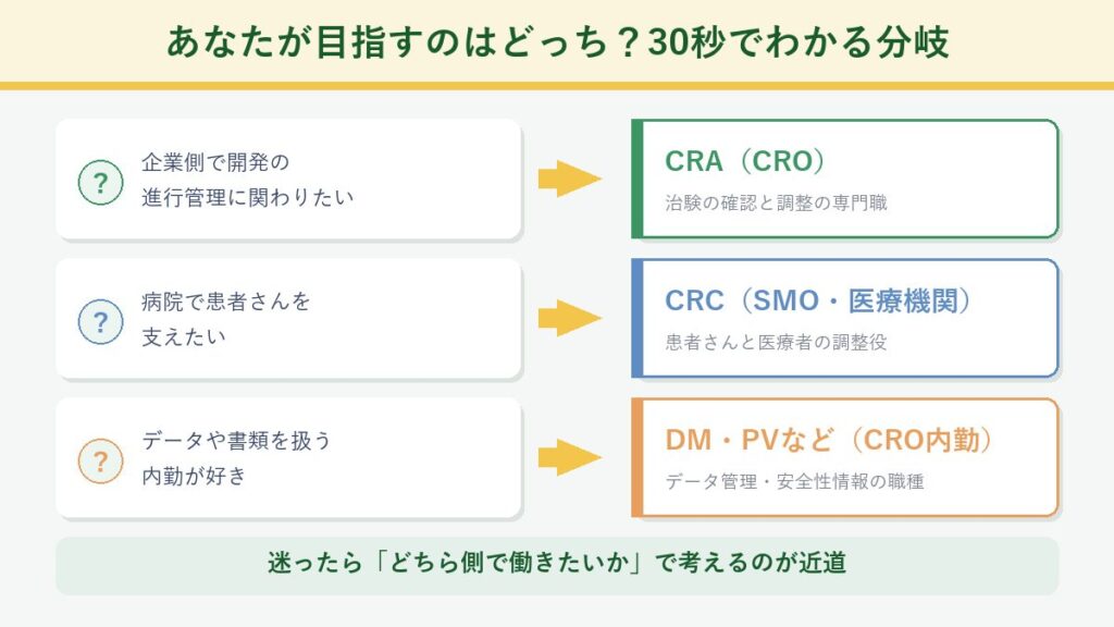 あなたが目指すのはどっち?CRA・CRC・CRO内勤職種への30秒分岐チャート