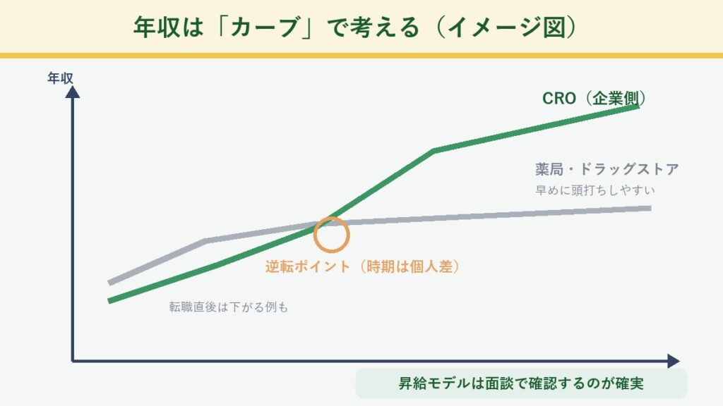 薬局とCROの年収カーブの違いのイメージ図(転職直後は下がる例もあるが後から伸びる構造)