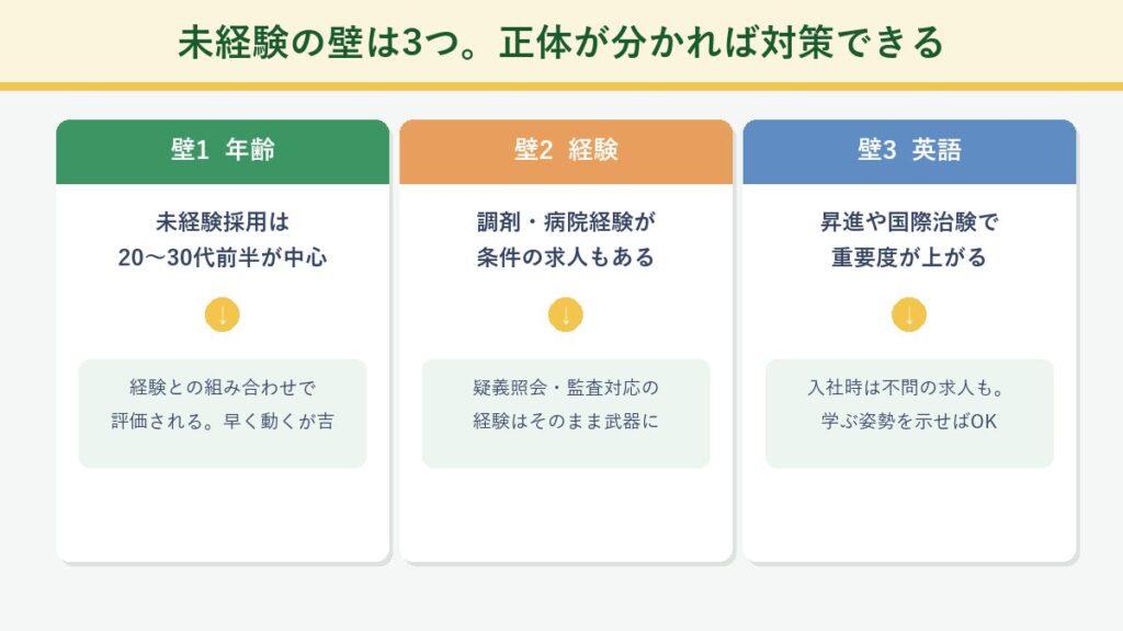 未経験の壁3つ(年齢・経験・英語)と突破口の整理図