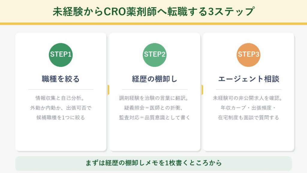 未経験からCRO薬剤師へ転職する3ステップ(職種を絞る・経歴の棚卸し・エージェント相談)