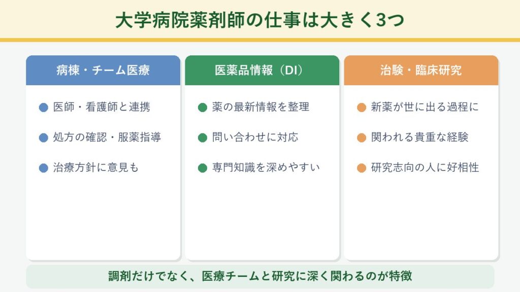大学病院薬剤師の仕事内容を病棟・チーム医療/医薬品情報(DI)/治験・臨床研究の3つに整理した図