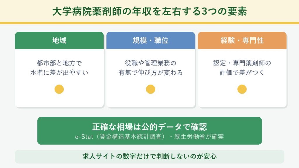 大学病院薬剤師の年収を左右する地域・規模職位・経験専門性の3要素と公的データでの確認方法を示した図