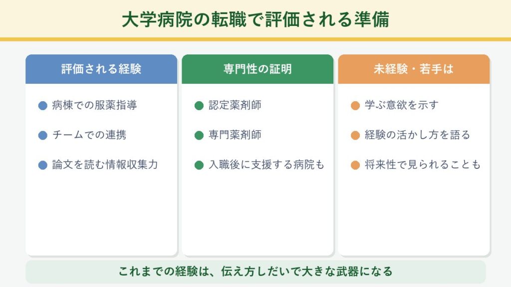 大学病院の転職で評価される経験・認定専門薬剤師・未経験若手の準備を示した図