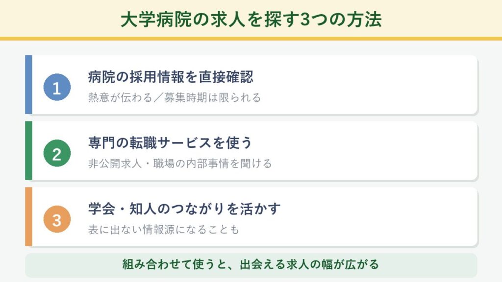 大学病院の求人を探す3つの方法(直接確認・転職サービス・つながり)を示した図