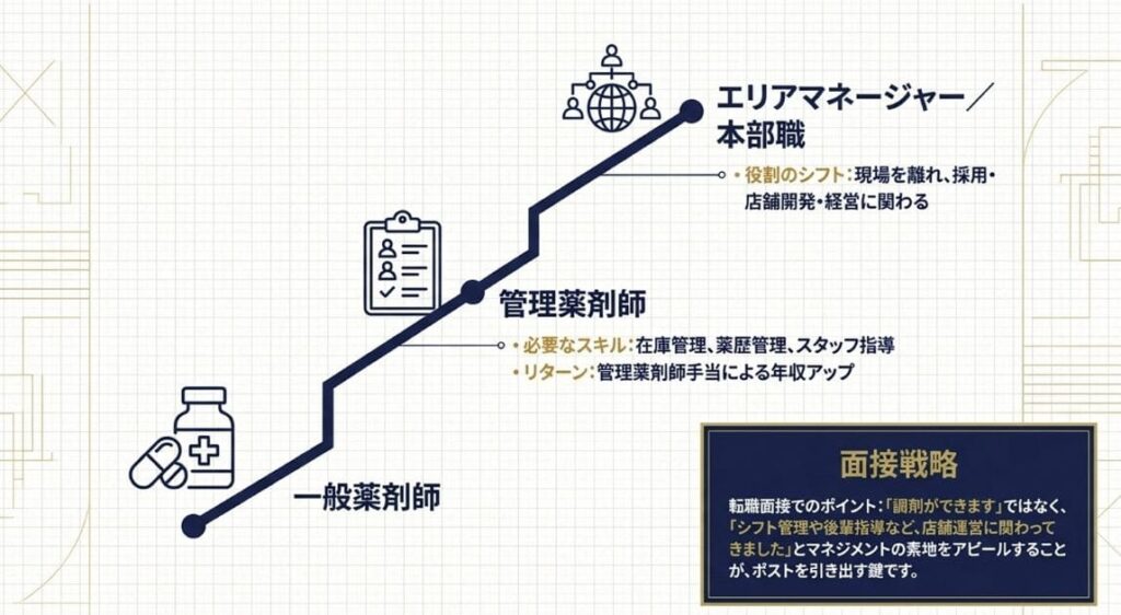 上昇志向を活かすキャリアパス|管理薬剤師からマネジメント層へ
