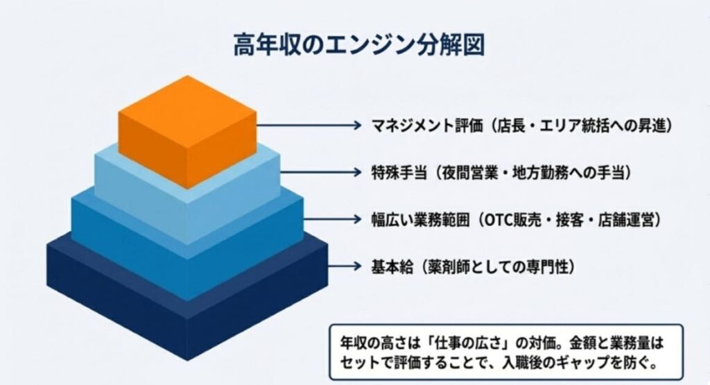 ドラッグストア薬剤師の年収が高い理由と相場