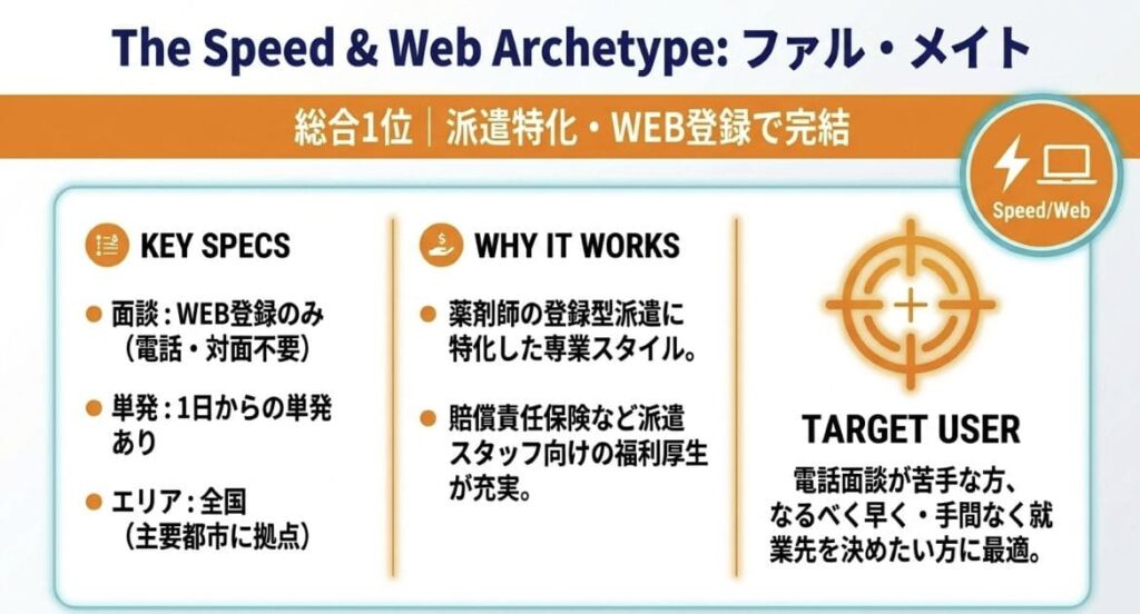1位|ファル・メイト(派遣特化・WEB登録で完結)