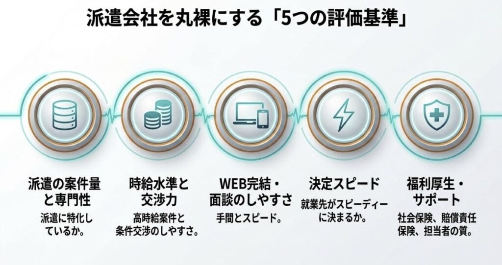 派遣会社の選び方5つの基準