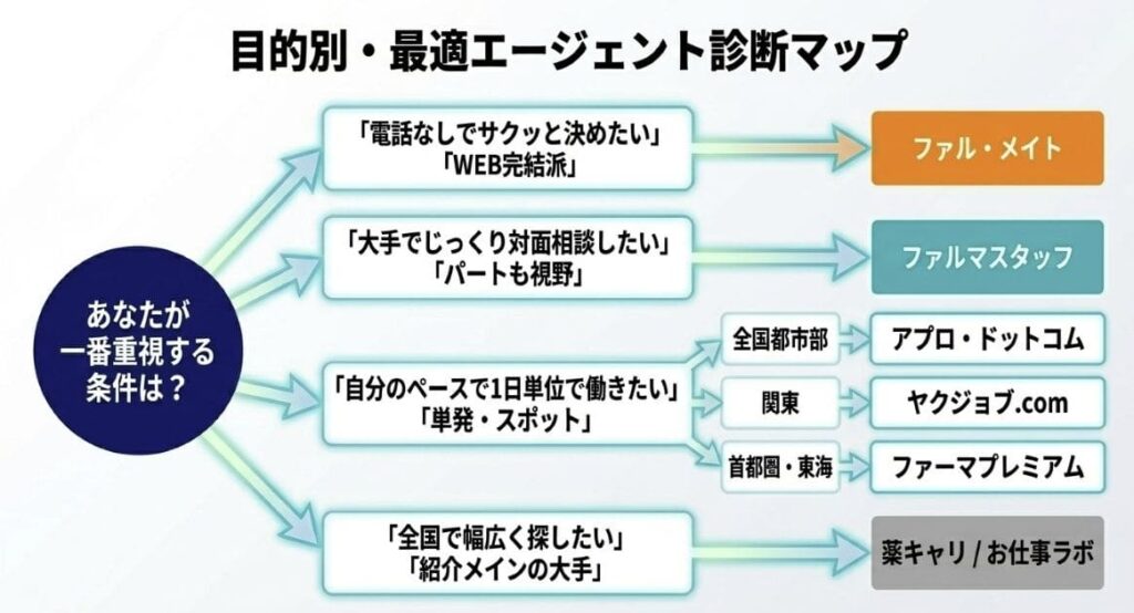 【目的別】あなたに合う派遣会社の選び方