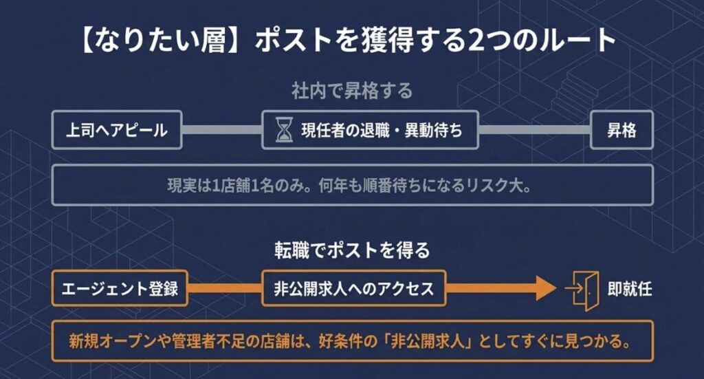 社内で昇格するルートと現実