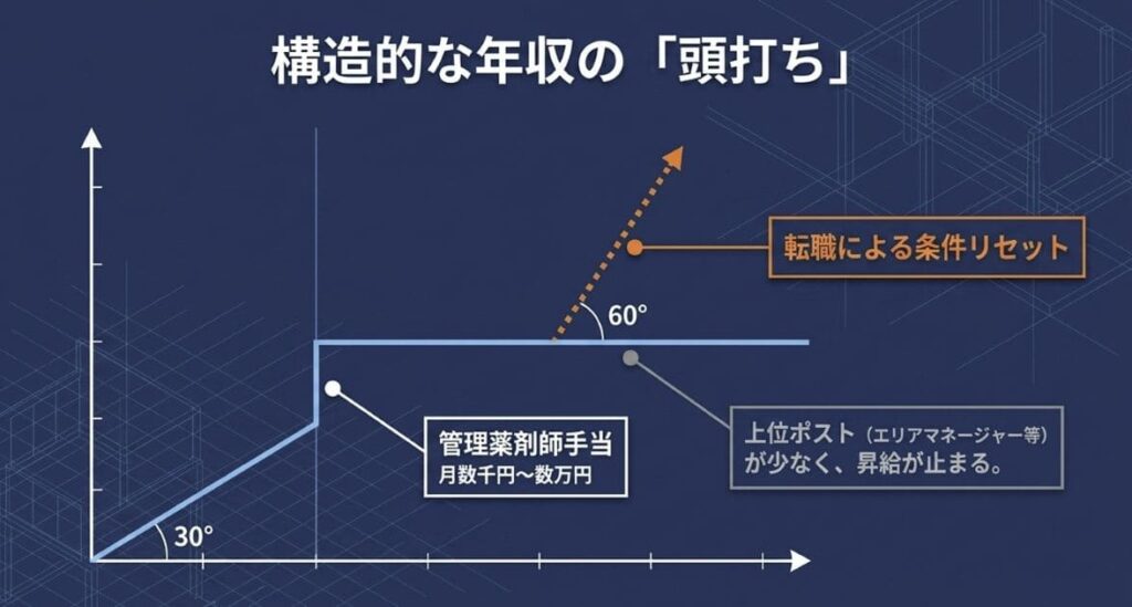 管理薬剤師の年収相場と「管理薬剤師手当」の考え方