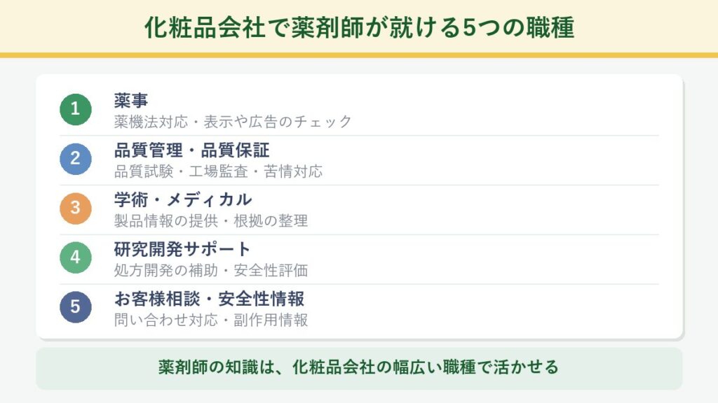 化粧品会社で薬剤師が就ける5つの職種(薬事・品質管理・学術メディカル・研究開発サポート・お客様相談)を整理した図